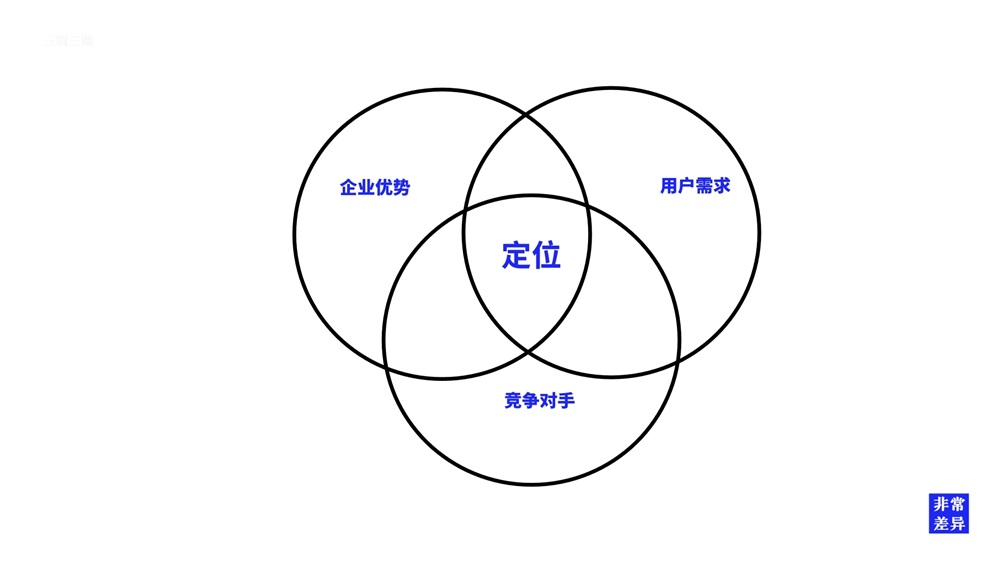 品牌策劃公司如何定位的