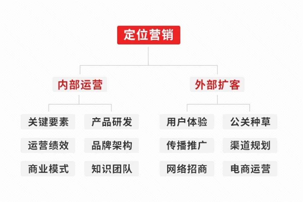 品牌策劃公司與定位公司的區(qū)別